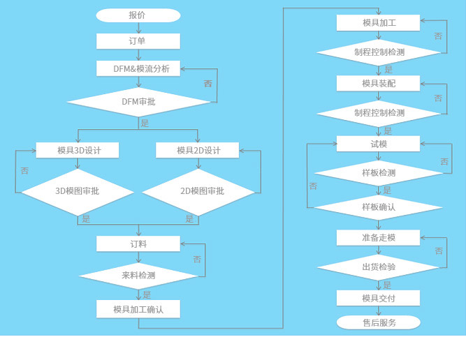 项目管理