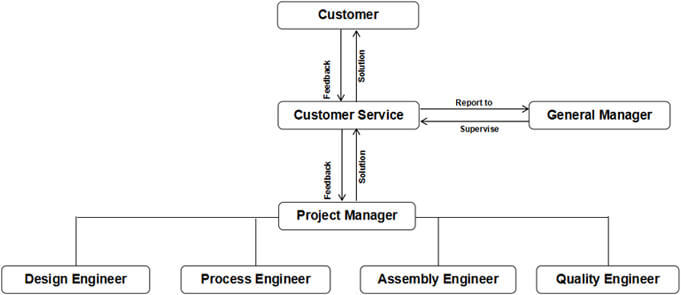 After-sales Service