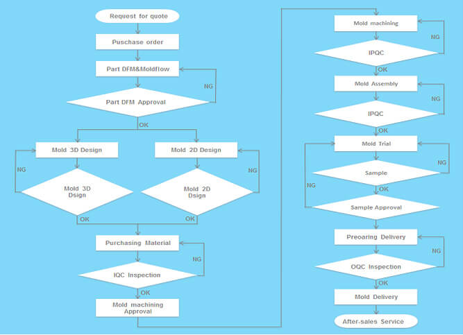 Project Management